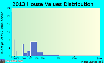 Hamilton home values distribution