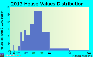 Haymarket home values distribution