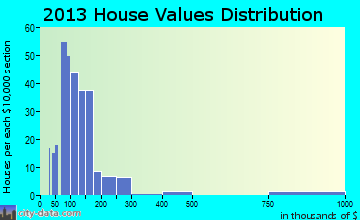 Hillsville home values distribution
