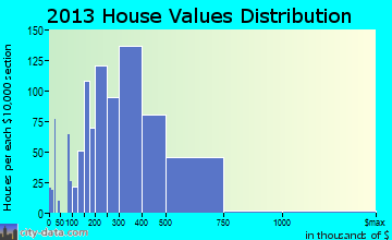 Herndon home values distribution