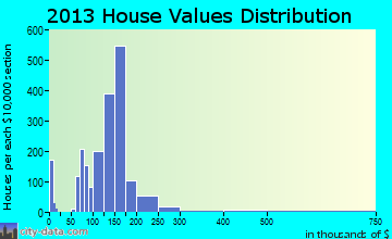 Highland Springs home values distribution