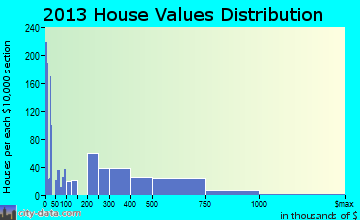 Hybla Valley home values distribution