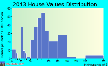 Independence home values distribution