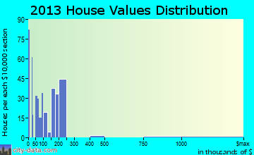 Wofford Heights home values distribution