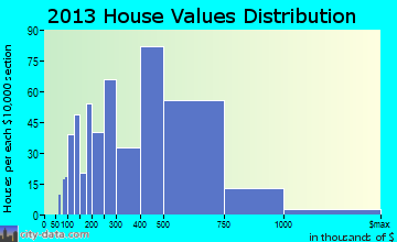 Idylwood home values distribution