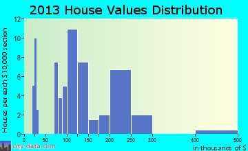 Ivor home values distribution