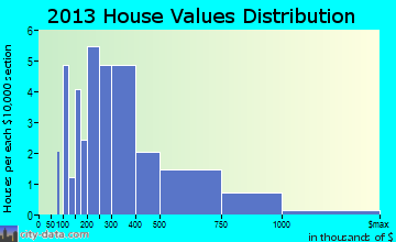 Irvington home values distribution
