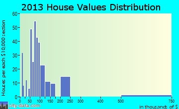 Jonesville home values distribution