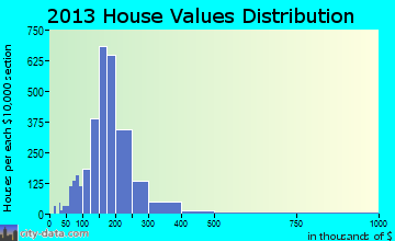 Jefferson home values distribution
