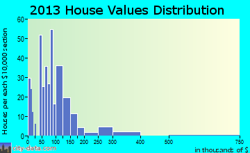Kenbridge home values distribution