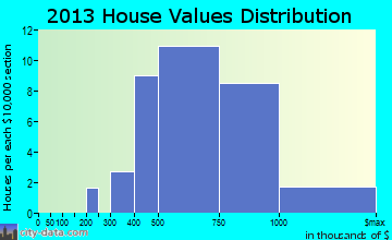 Woodacre, CA house values
