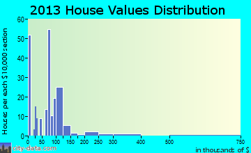 La Crosse home values distribution