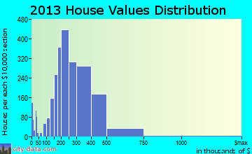 Lake Ridge home values distribution