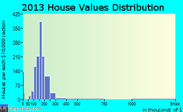 Lakeside, VA house values