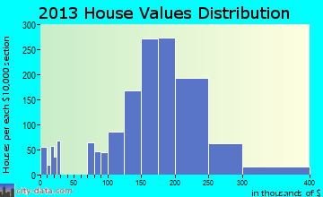 Laurel home values distribution