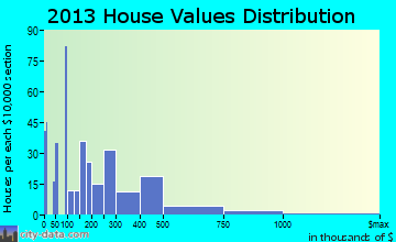 Lexington home values distribution
