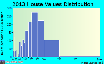 Leesburg home values distribution