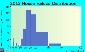 Lincolnia, VA house values
