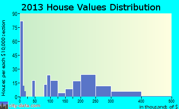 Louisa home values distribution