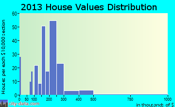 Loch Lomond, VA house values