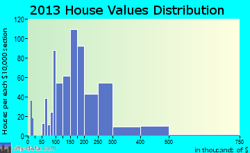 Luray home values distribution