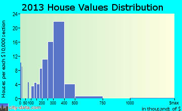 Lovettsville home values distribution