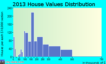 Manassas Park home values distribution
