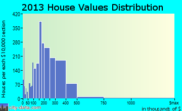 Manassas home values distribution