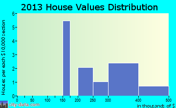 Madison home values distribution