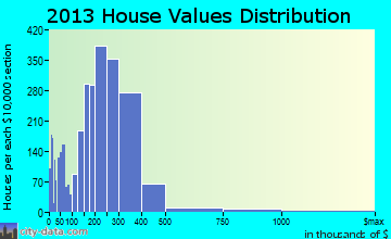 Woodland home values distribution
