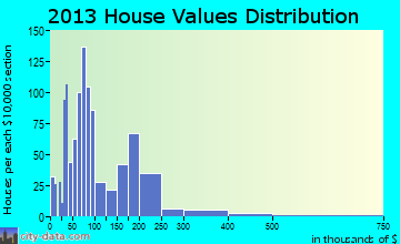 Marion home values distribution