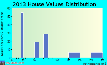 Max Meadows, VA house values
