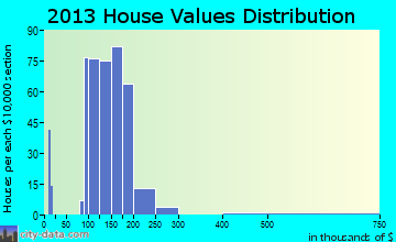 Matoaca home values distribution