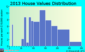 Melfa home values distribution