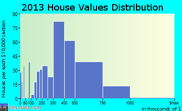 Merrifield home values distribution