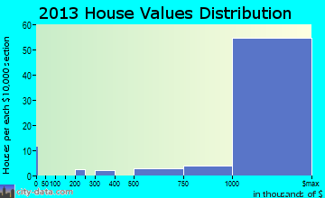 Woodside home values distribution