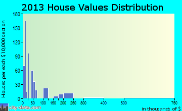 Merrimac home values distribution