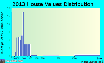 Mineral home values distribution