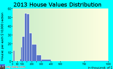 Middletown home values distribution