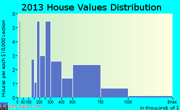 Middleburg home values distribution