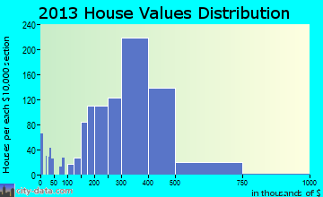 Montclair home values distribution