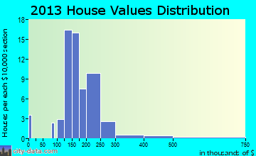 Montross home values distribution