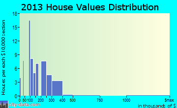 Mount Crawford home values distribution