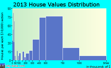 Mount Vernon home values distribution