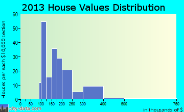 New Market home values distribution