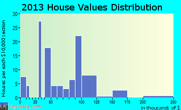Nickelsville home values distribution