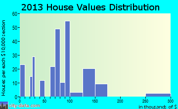 Oak Level home values distribution