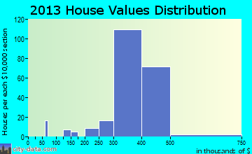 North Springfield, VA house values