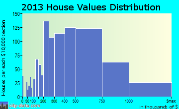 Oakton home values distribution