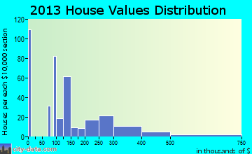 Orange home values distribution